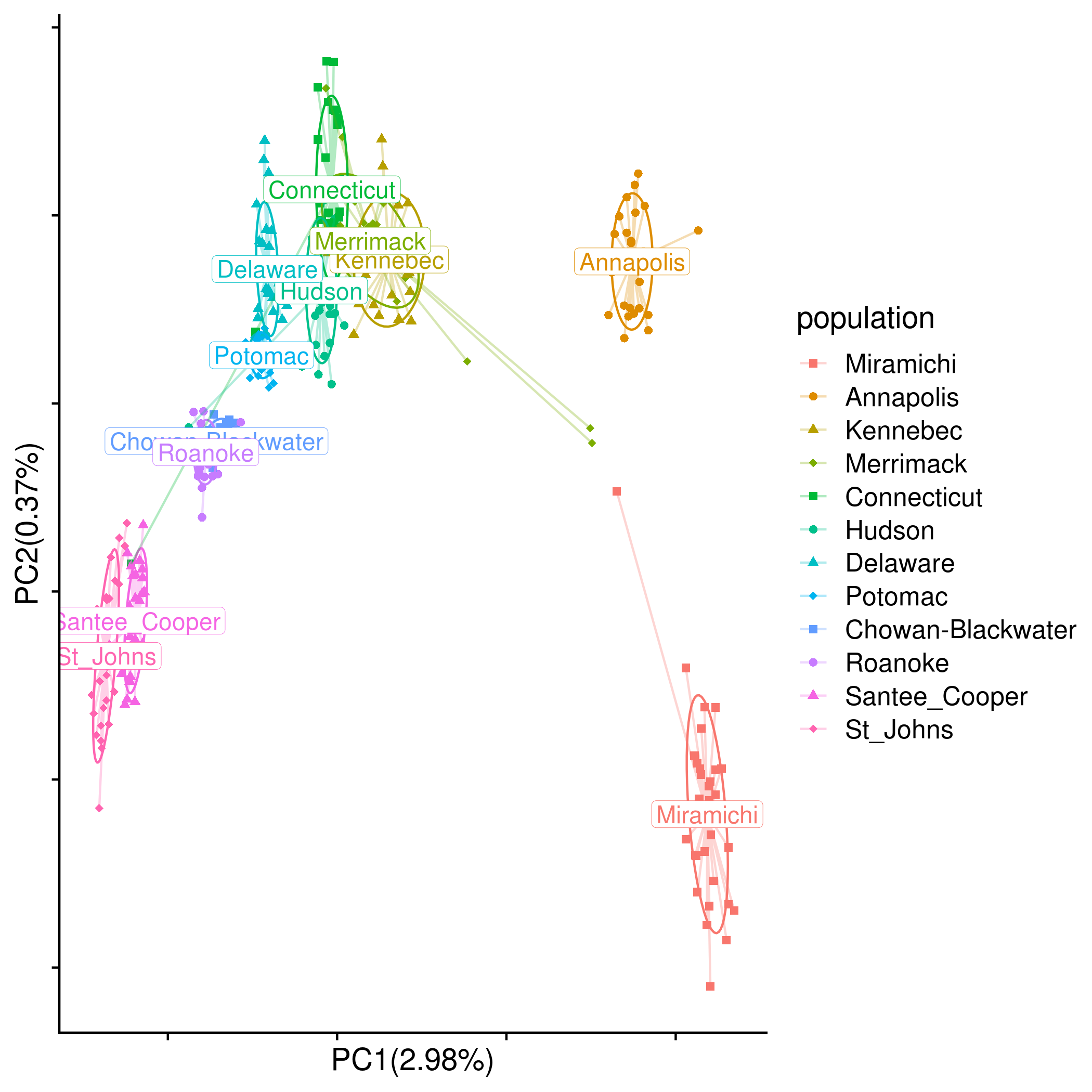 PCA of Alosa sapidissima (SNPs from low-depth haplotag dataset)